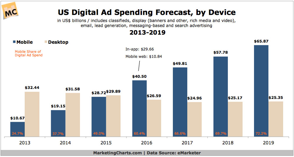 US DigitalAd Spending Forecast By Device